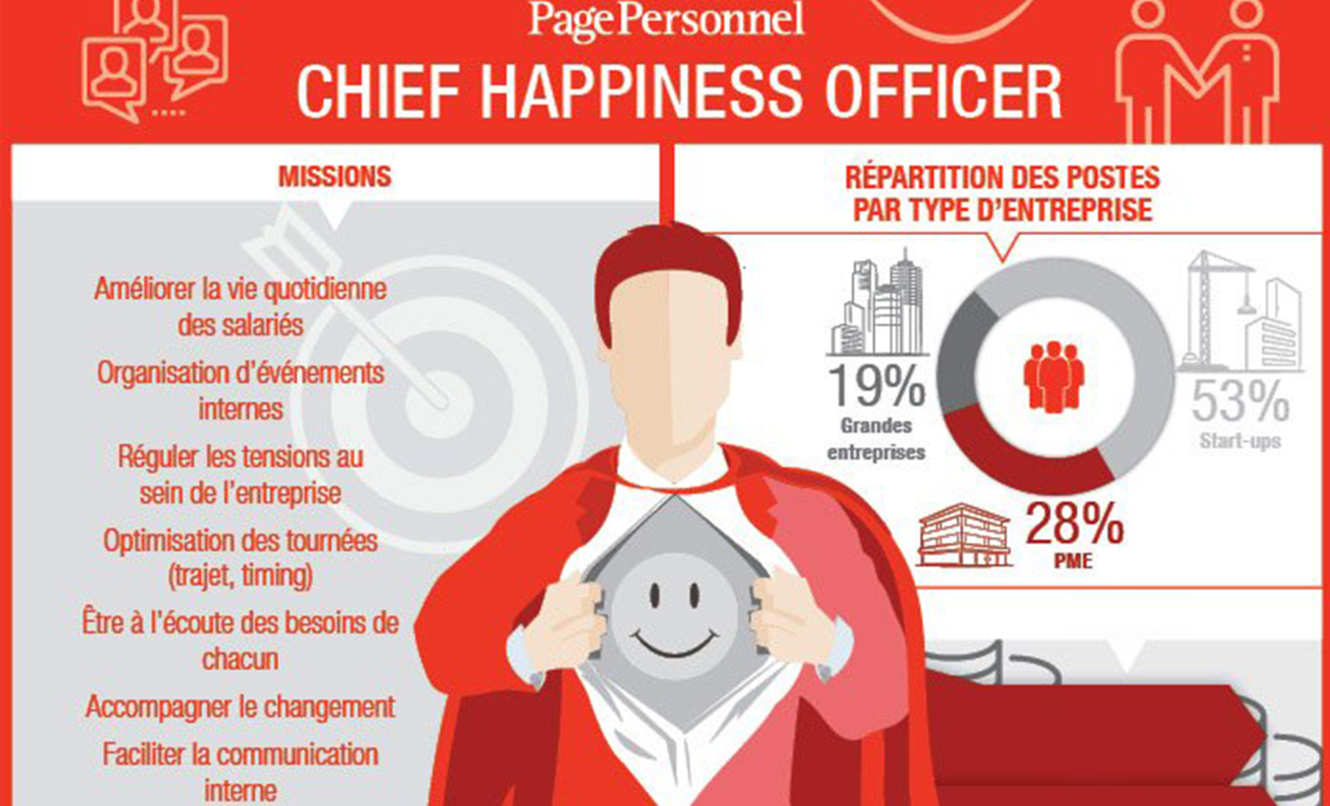 Et vous, pourriez-vous devenir Chief Happiness Officer ?