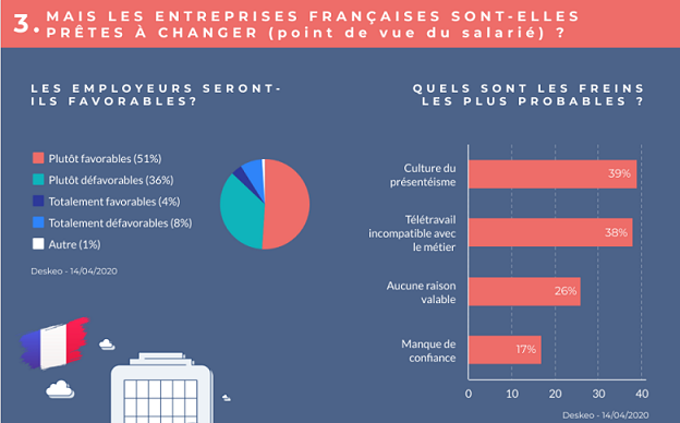 39% des entreprises françaises affichent une préférence pour la culture du présentéisme